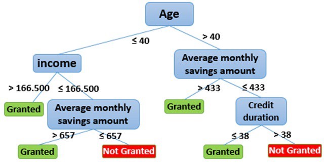 Decision tree for loan application